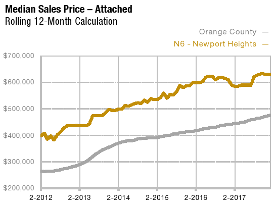 Median Sales Price Chart - Attached