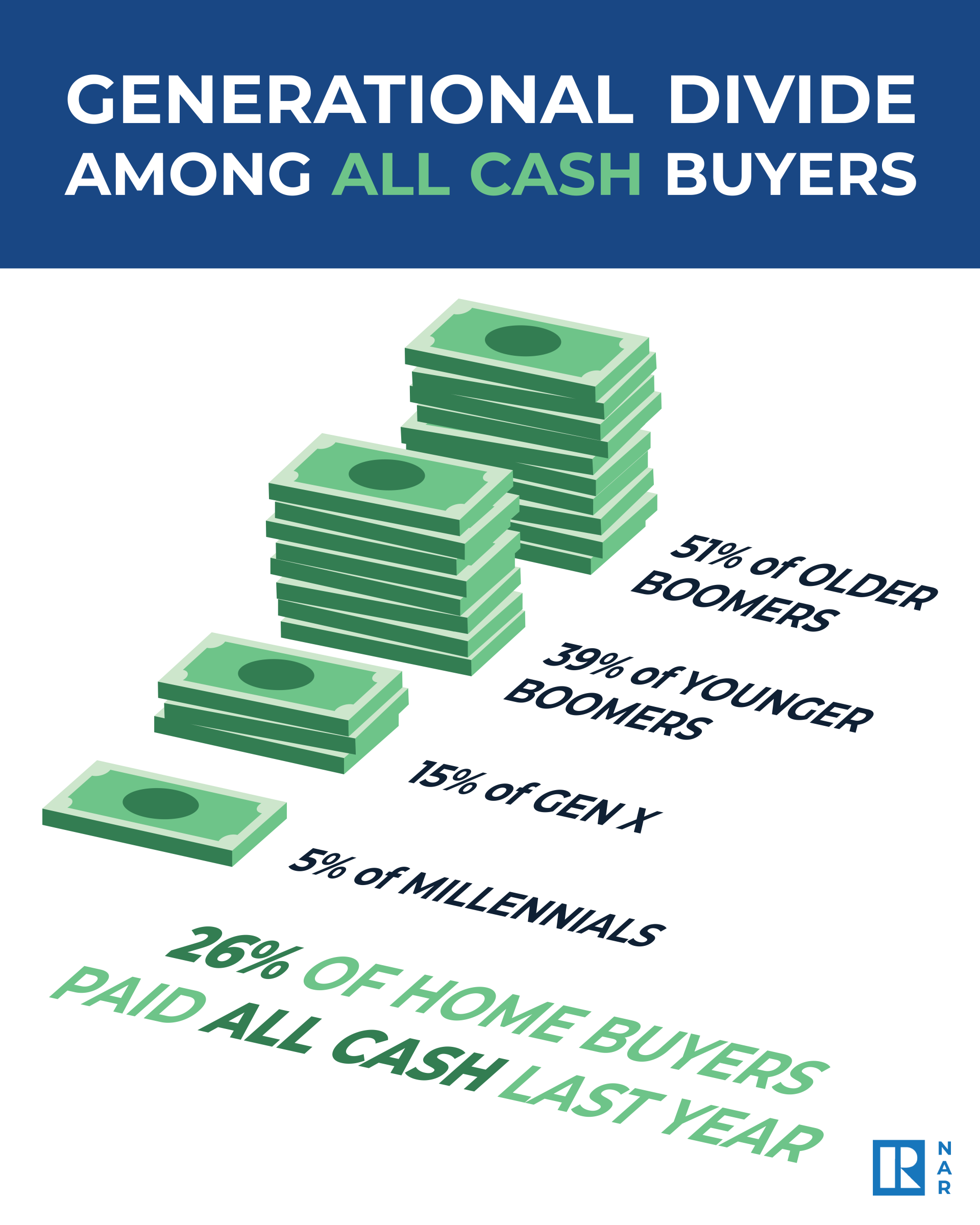 Generational Divide in All Cash Buyers