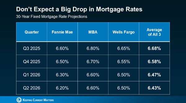 mortgage market