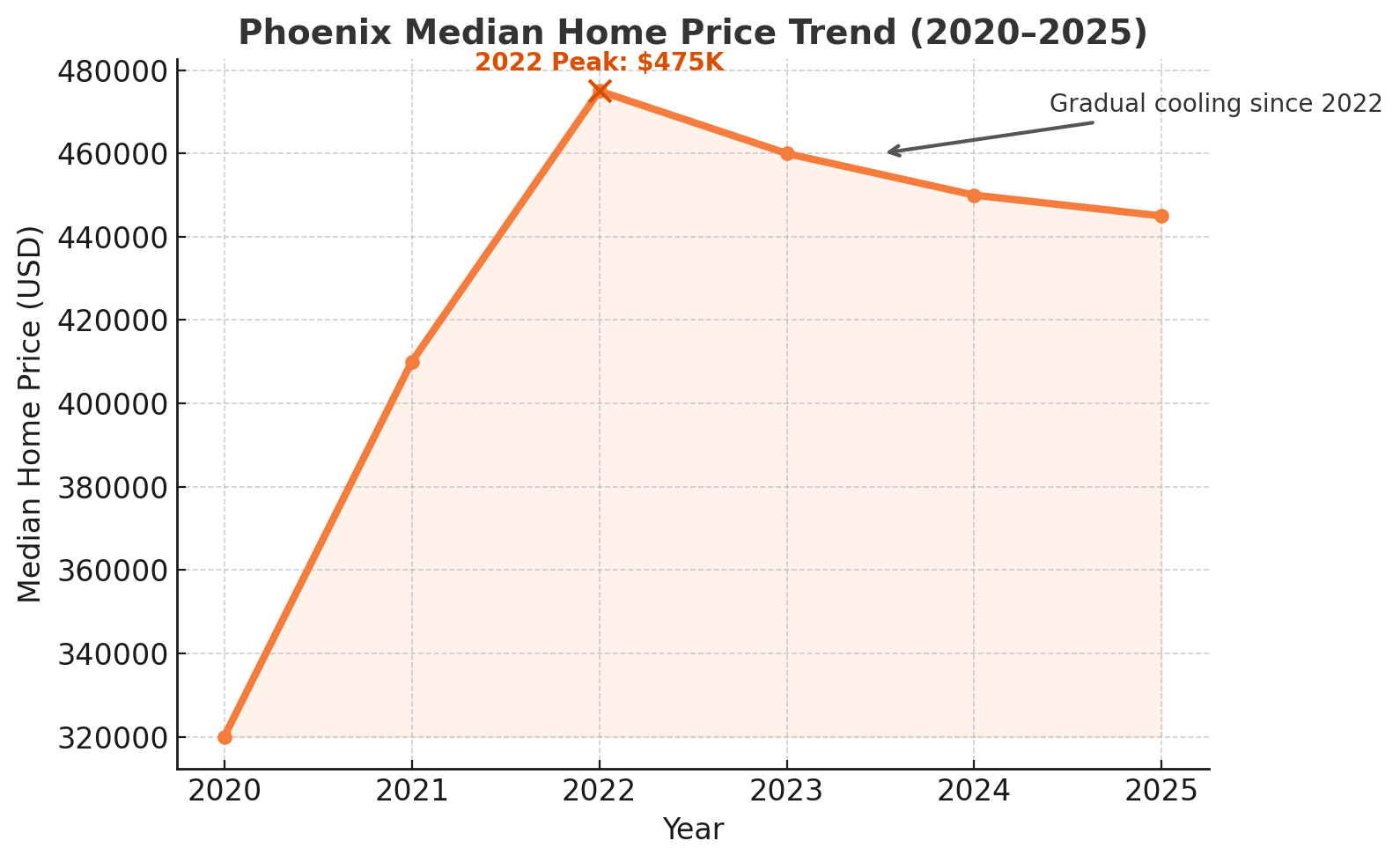 phoenix home prices