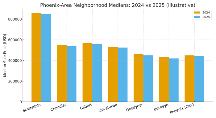phoenix housing prices