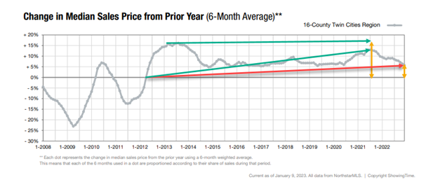 Median Sales Price Graph