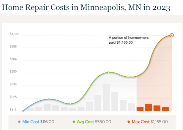 Home Repair Costs in Minneapolis MN 2023 Home Repair Costs in Minneapolis MN 2023 | Manta