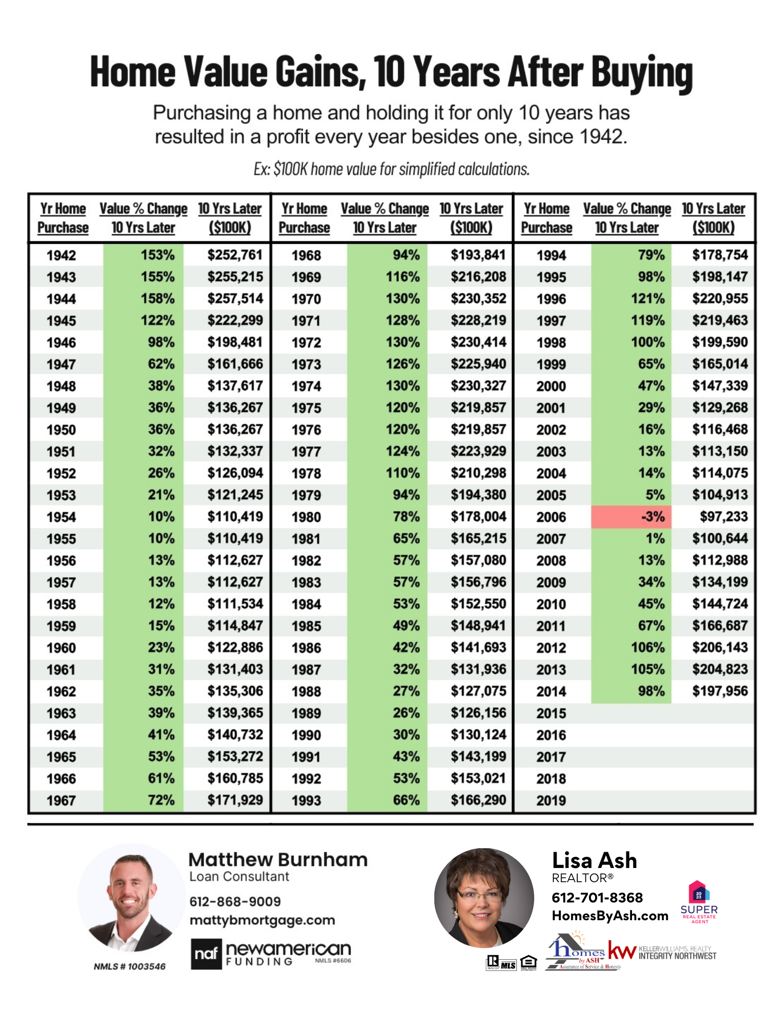 Home Value Gains over 10 years Home Value Gains over 10 years