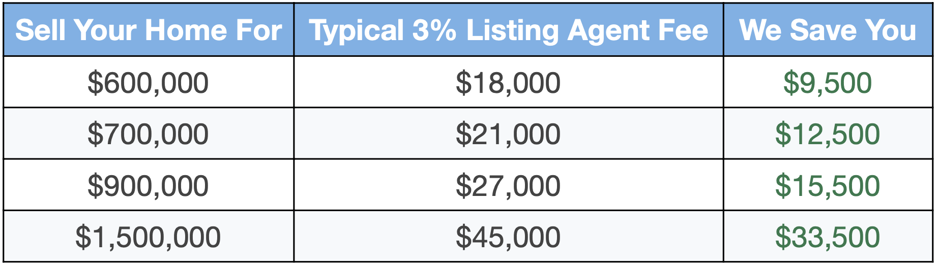 image of flat fee listing commission savings table