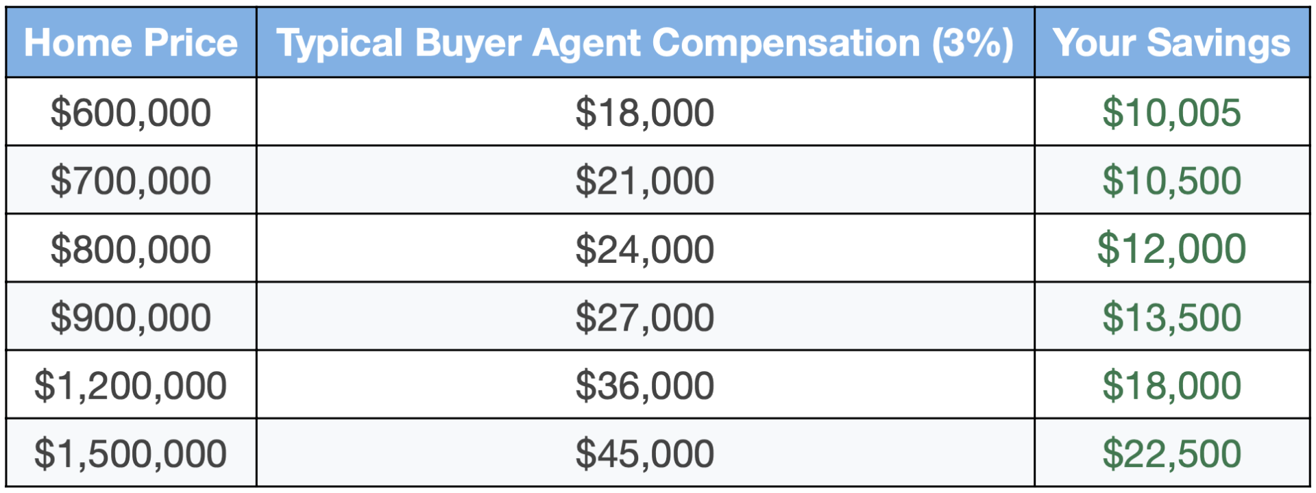 image of buyer agent compensation savings table 
