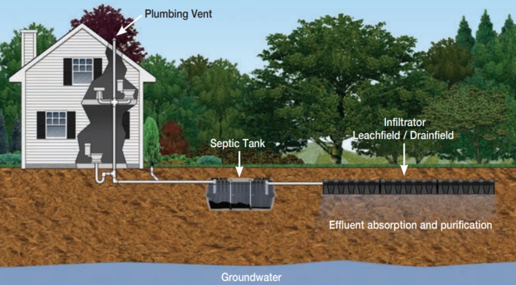 Septic System in Iowa Septic System in Iowa
