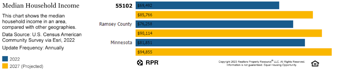 55102 - Median Household Income