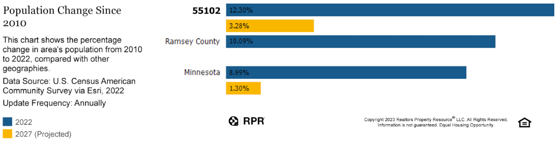55102 - Population Change