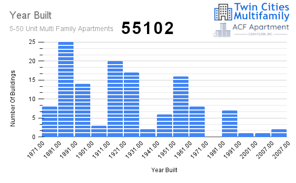Year Built