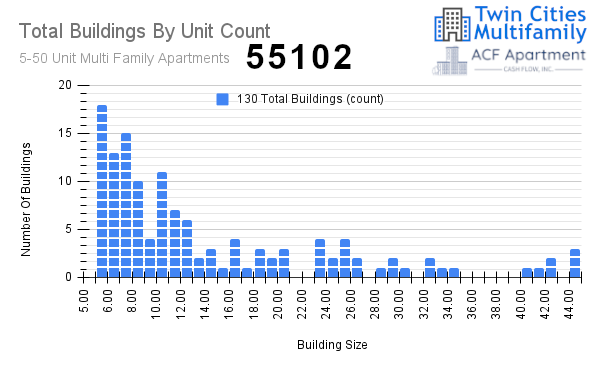 Total Buildings