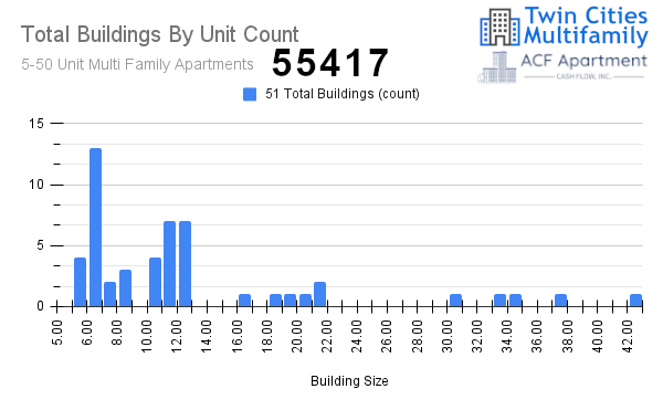 Total Buildings Total Buildings