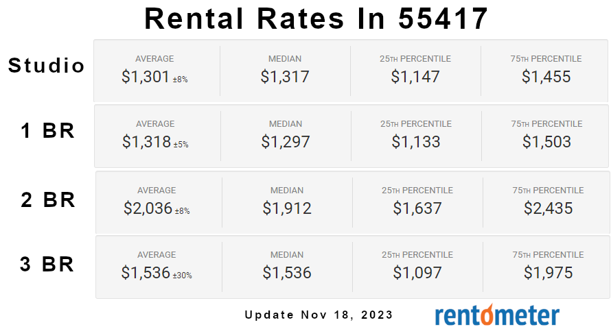 Rental Rates Rental Rates