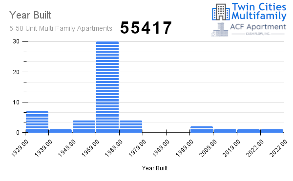 Year Built Year Built
