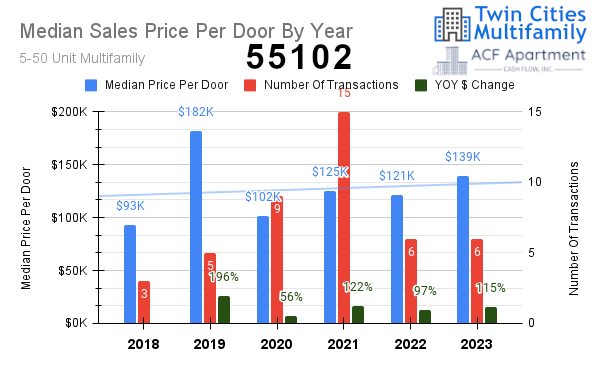 Median Sales Price