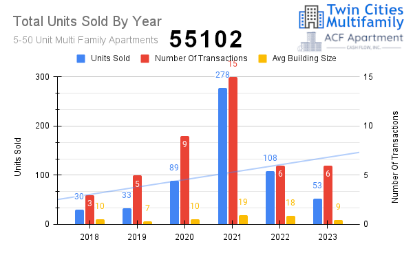 Units Sold in 55102