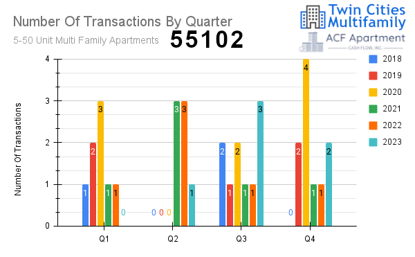 Transactions Per Quarter