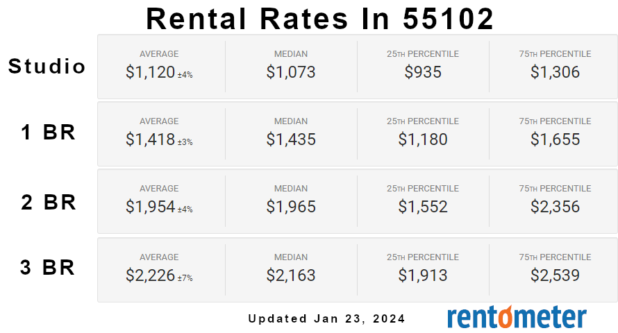 55102 - Rental Rates