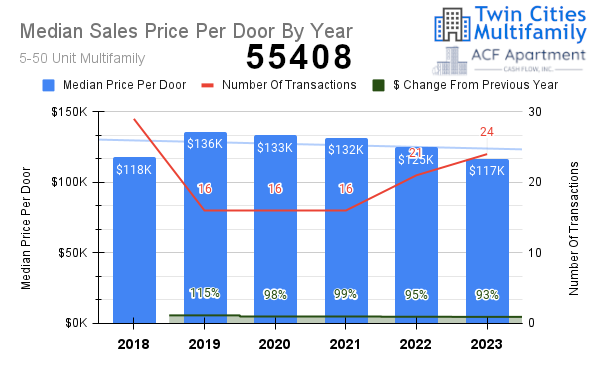 Median Sales Price