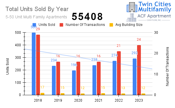 55408 - Units Sold