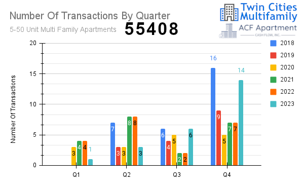 55408 - Number Of Transactions By Quarter