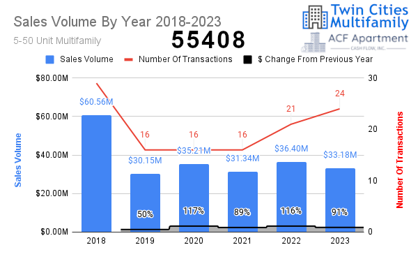 55408 Sales Volume
