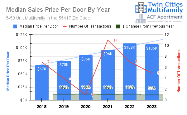 Median Sales Price Median Sales Price