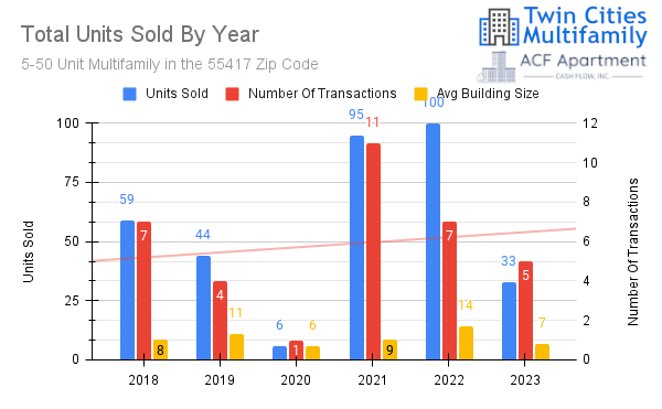 Units Sold Units Sold