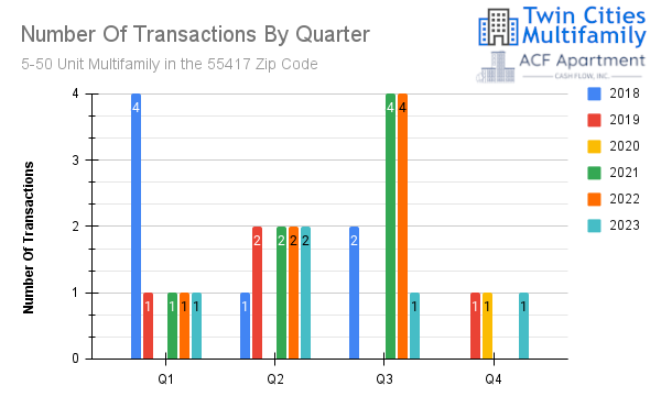 Transactions Per Quarter Transactions Per Quarter