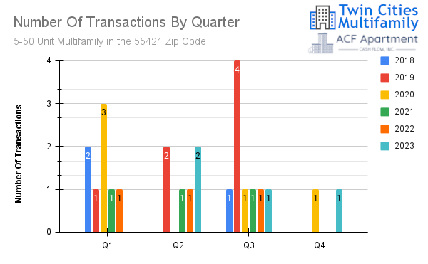 transactions by quarter transactions by quarter