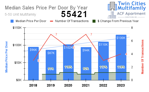 Median Price Per Door Median Price Per Door