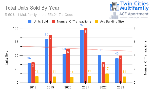 units sold units sold