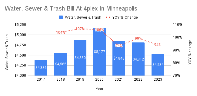 water, sewer & trash bill