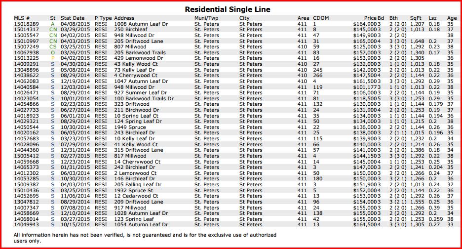 Homes on market and sold in Tanglewood Subdivision
