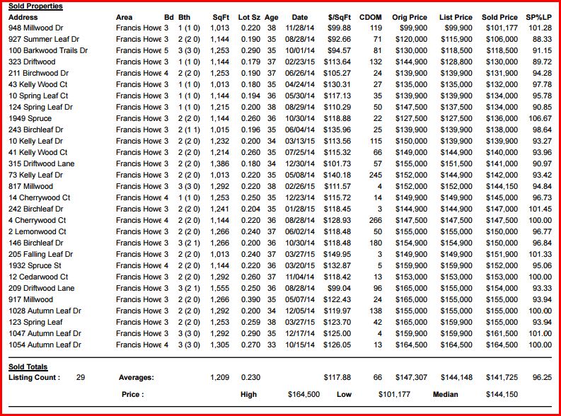 Homes sold in Tanglewood Subdivision