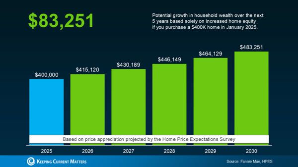 housing prices