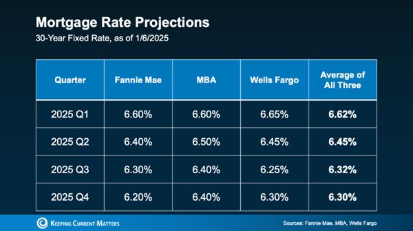 mortgage rates
