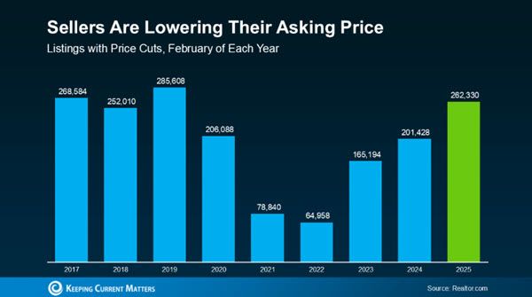housing prices