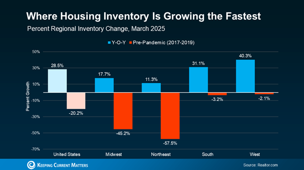 housing market