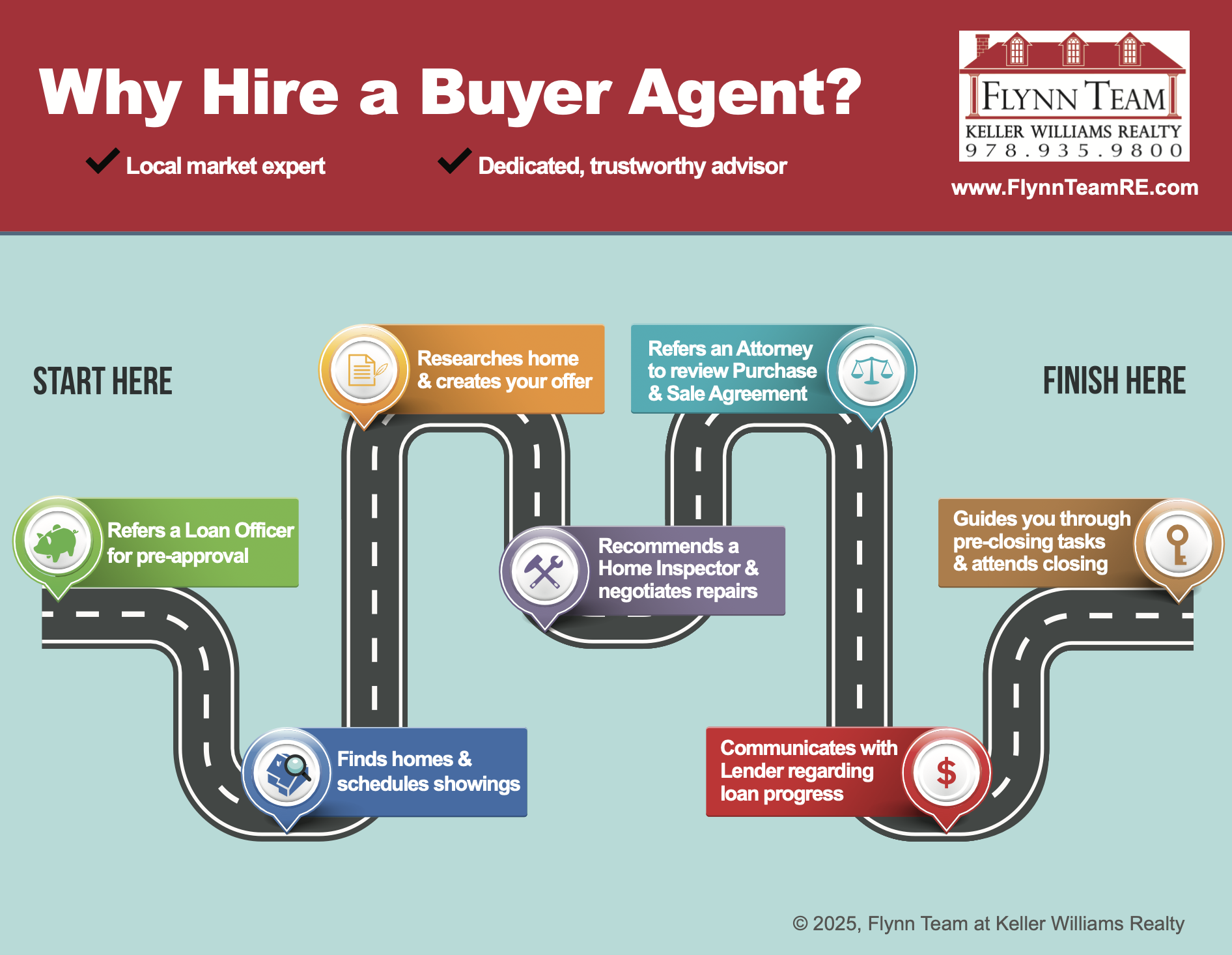 Home Buying Process Home Buying Process