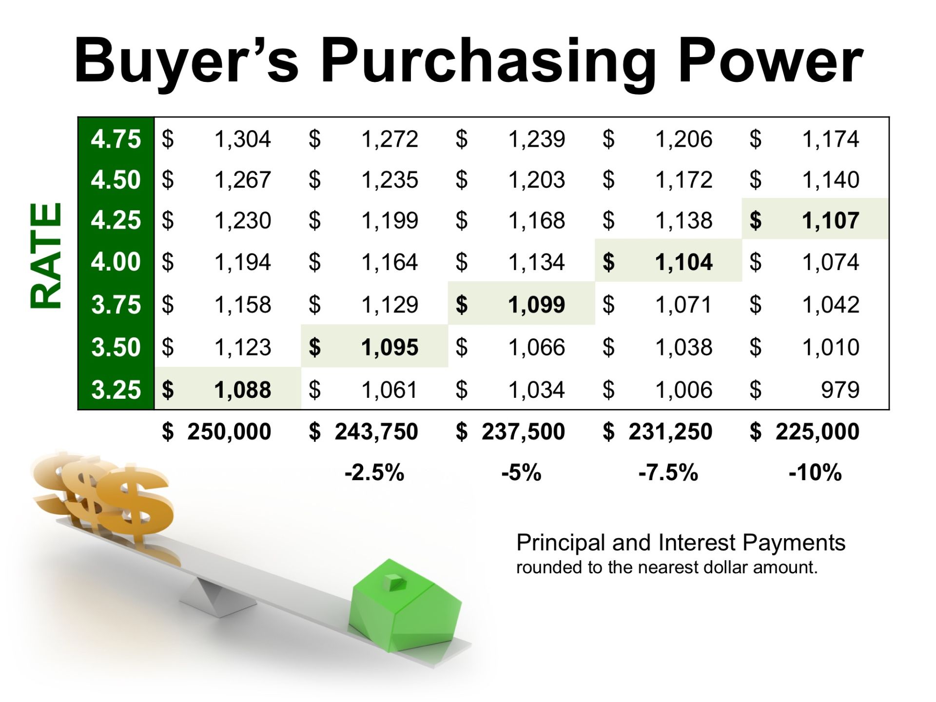 Purchasing power when buying a home