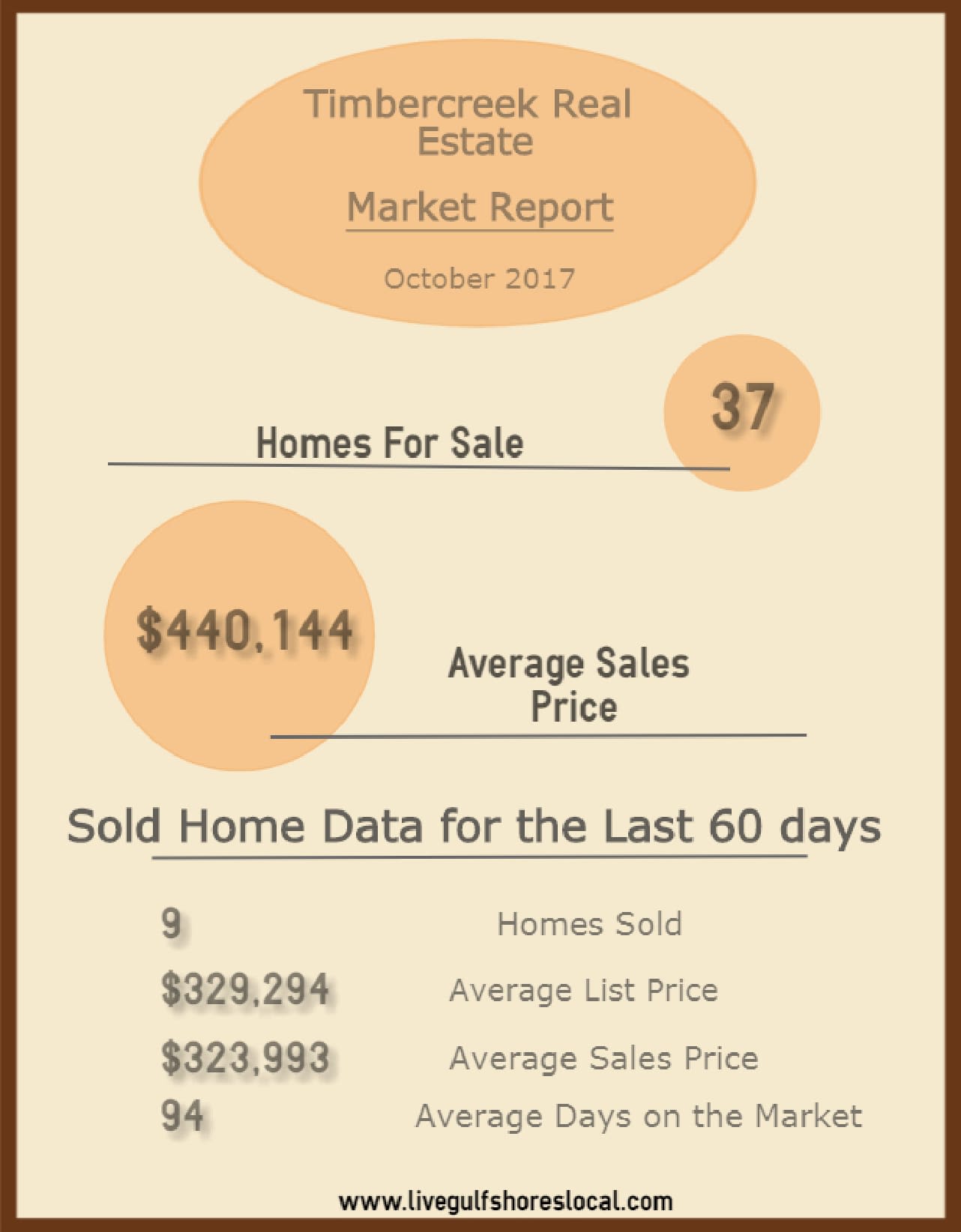 Timbercreek Market Update