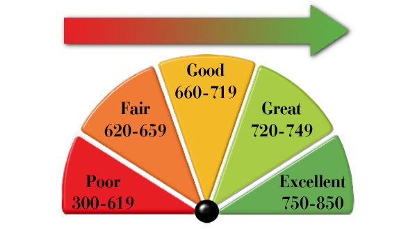 Credit score scale