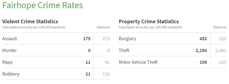 Fairhope Crime