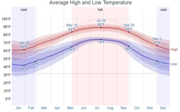 Fairhope Temperature