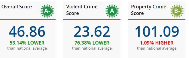 Fairhope Crime Grade