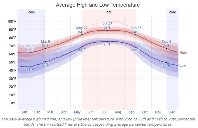 Gulf Shores Ave Temperature