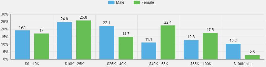 Orange Beach Income