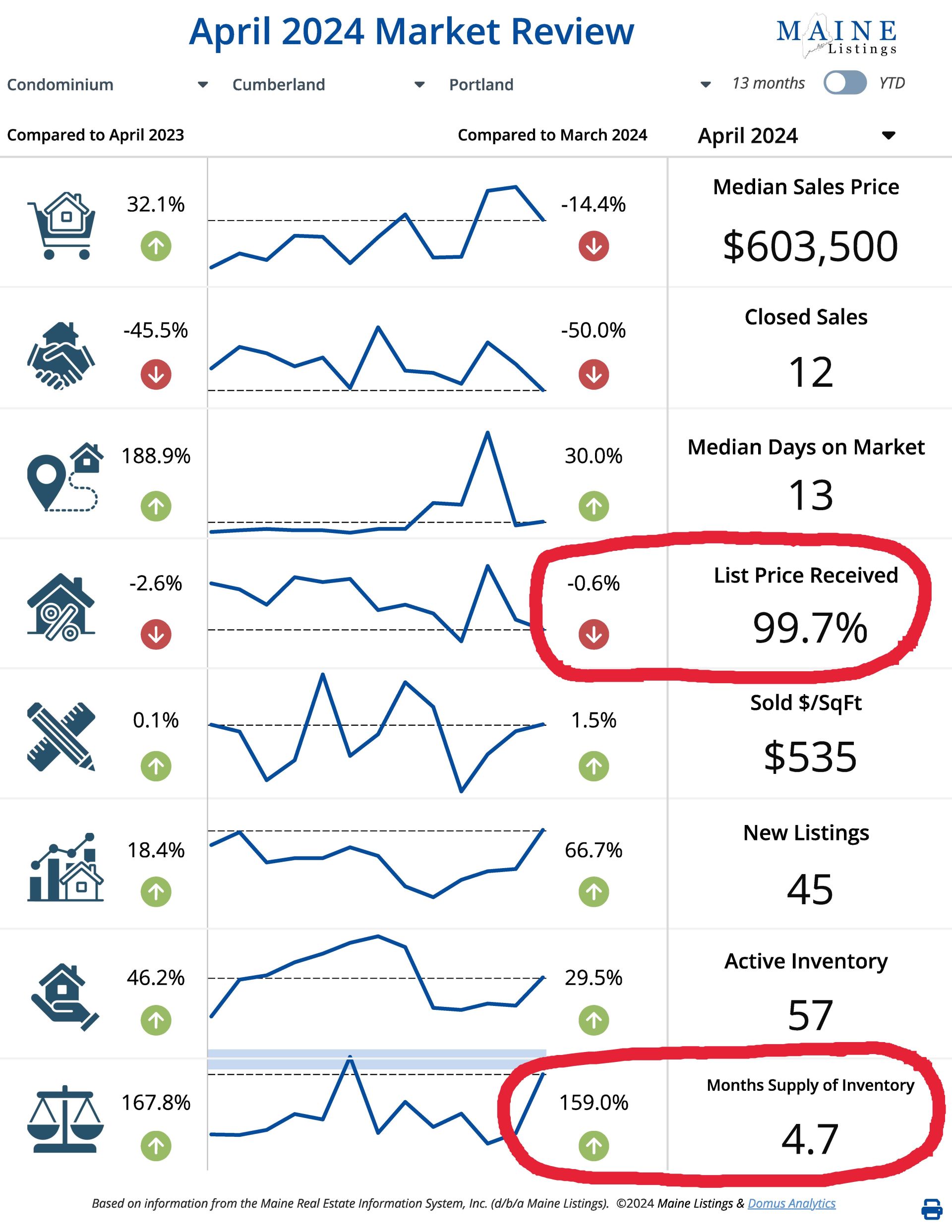 April 2024 Market Review- Portland Condos