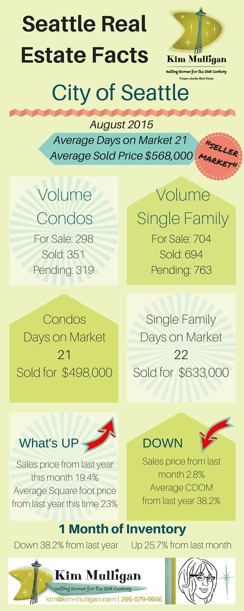 Infographic of Seattle Real Estate Market Information